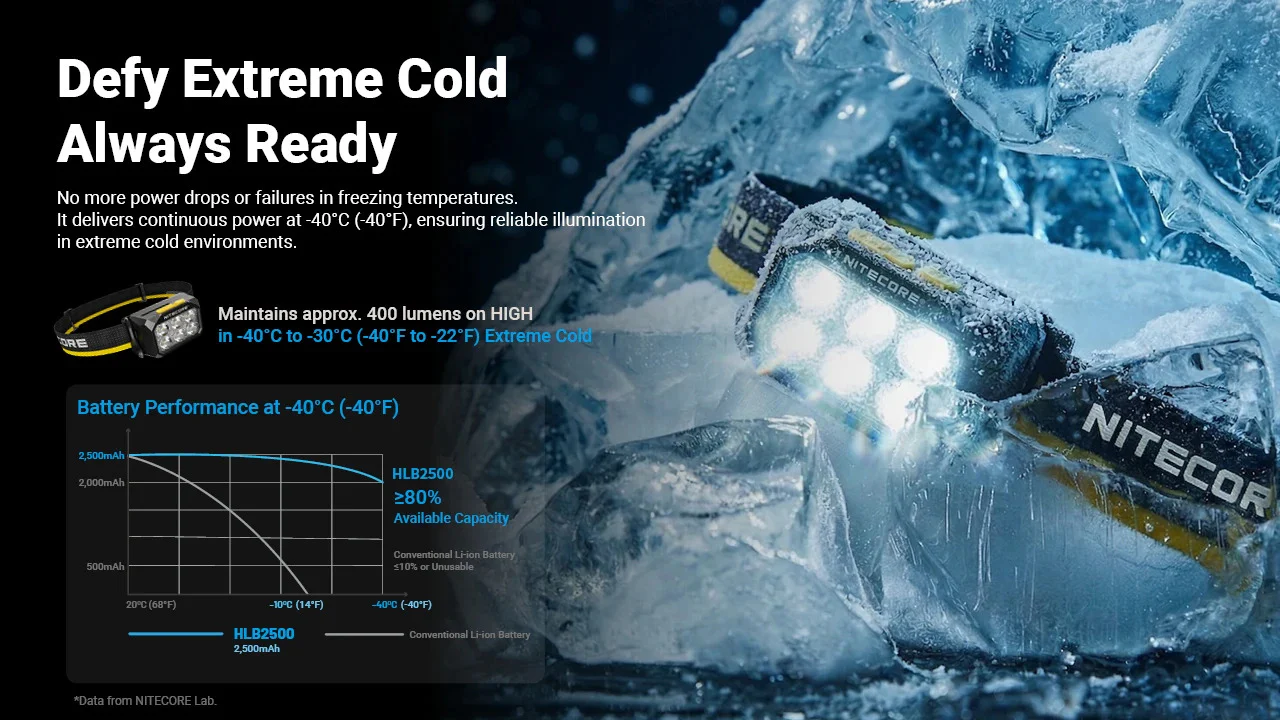 Nitecore HA29 UHE MCT 1200 Lumen All-Weather Outdoor Headlamp - Image 4