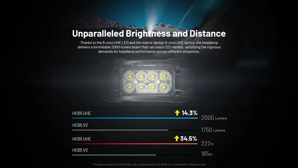 Nitecore HC65 UHE 2000 Lumen USB-C Rechargeable Headlamp - Image 4