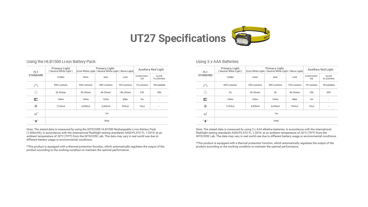 Nitecore UT27 MCT 800 lumen 3 Color Temperatures Running Headlamp - Image 15